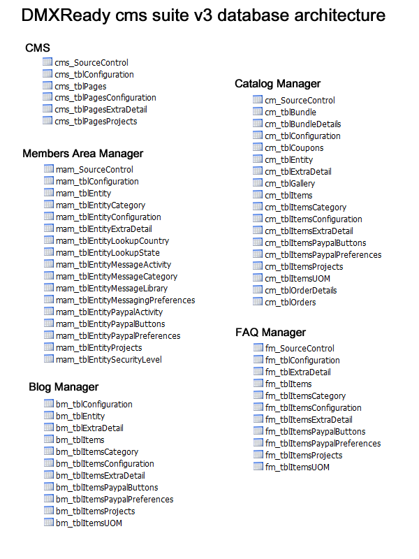 cms suite v3 database